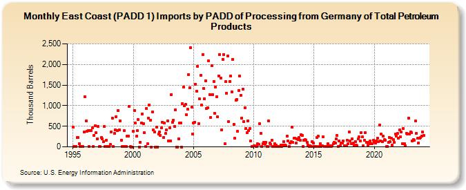 East Coast (PADD 1) Imports by PADD of Processing from Germany of Total Petroleum Products (Thousand Barrels)