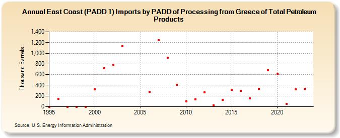 East Coast (PADD 1) Imports by PADD of Processing from Greece of Total Petroleum Products (Thousand Barrels)