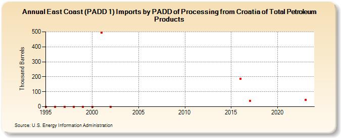 East Coast (PADD 1) Imports by PADD of Processing from Croatia of Total Petroleum Products (Thousand Barrels)