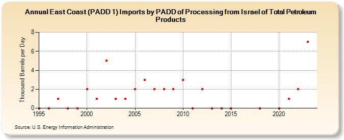 East Coast (PADD 1) Imports by PADD of Processing from Israel of Total Petroleum Products (Thousand Barrels per Day)