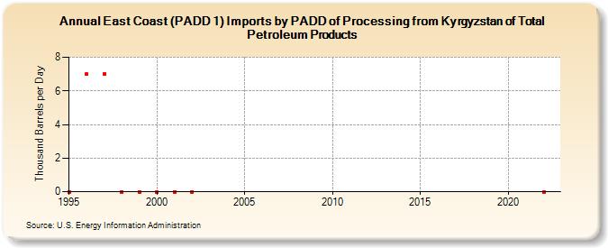 East Coast (PADD 1) Imports by PADD of Processing from Kyrgyzstan of Total Petroleum Products (Thousand Barrels per Day)