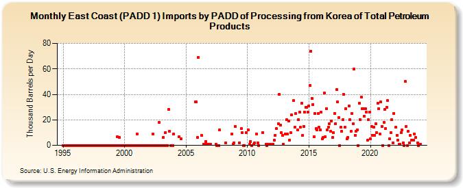 East Coast (PADD 1) Imports by PADD of Processing from Korea of Total Petroleum Products (Thousand Barrels per Day)