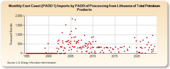 East Coast (PADD 1) Imports by PADD of Processing from Lithuania of Total Petroleum Products (Thousand Barrels)
