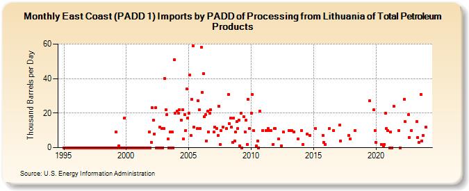 East Coast (PADD 1) Imports by PADD of Processing from Lithuania of Total Petroleum Products (Thousand Barrels per Day)