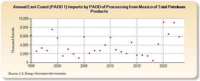 East Coast (PADD 1) Imports by PADD of Processing from Mexico of Total Petroleum Products (Thousand Barrels)