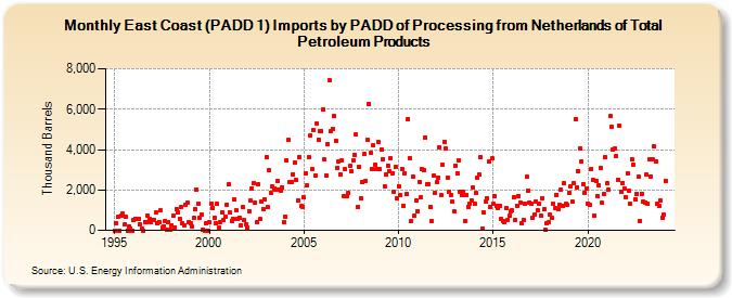 East Coast (PADD 1) Imports by PADD of Processing from Netherlands of Total Petroleum Products (Thousand Barrels)