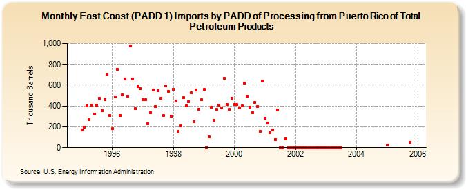 East Coast (PADD 1) Imports by PADD of Processing from Puerto Rico of Total Petroleum Products (Thousand Barrels)