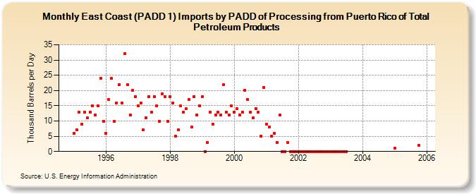East Coast (PADD 1) Imports by PADD of Processing from Puerto Rico of Total Petroleum Products (Thousand Barrels per Day)