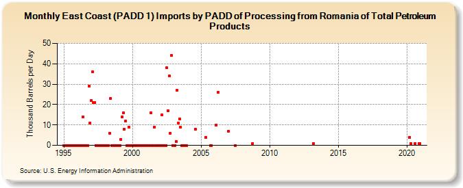 East Coast (PADD 1) Imports by PADD of Processing from Romania of Total Petroleum Products (Thousand Barrels per Day)