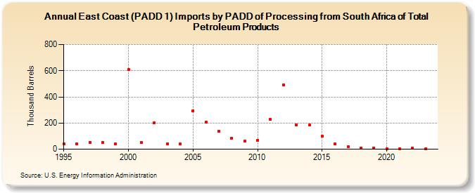 East Coast (PADD 1) Imports by PADD of Processing from South Africa of Total Petroleum Products (Thousand Barrels)
