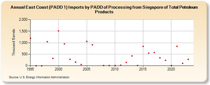 East Coast (PADD 1) Imports by PADD of Processing from Singapore of Total Petroleum Products (Thousand Barrels)