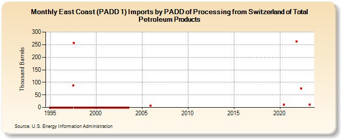 East Coast (PADD 1) Imports by PADD of Processing from Switzerland of Total Petroleum Products (Thousand Barrels)