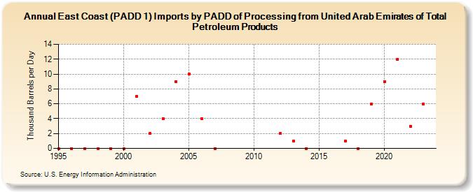 East Coast (PADD 1) Imports by PADD of Processing from United Arab Emirates of Total Petroleum Products (Thousand Barrels per Day)
