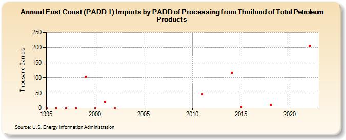 East Coast (PADD 1) Imports by PADD of Processing from Thailand of Total Petroleum Products (Thousand Barrels)