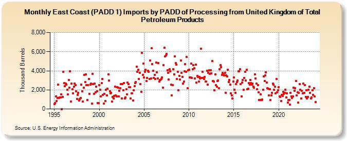 East Coast (PADD 1) Imports by PADD of Processing from United Kingdom of Total Petroleum Products (Thousand Barrels)
