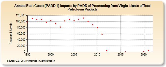East Coast (PADD 1) Imports by PADD of Processing from Virgin Islands of Total Petroleum Products (Thousand Barrels)