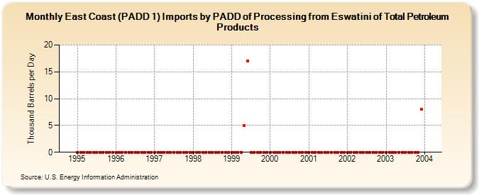 East Coast (PADD 1) Imports by PADD of Processing from Eswatini of Total Petroleum Products (Thousand Barrels per Day)