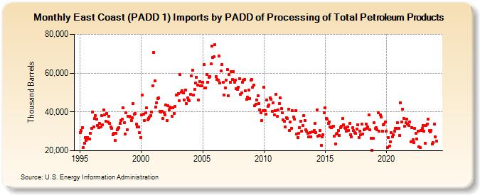 East Coast (PADD 1) Imports by PADD of Processing of Total Petroleum Products (Thousand Barrels)