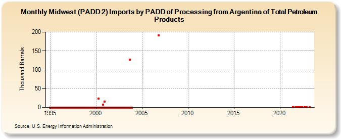 Midwest (PADD 2) Imports by PADD of Processing from Argentina of Total Petroleum Products (Thousand Barrels)