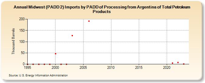 Midwest (PADD 2) Imports by PADD of Processing from Argentina of Total Petroleum Products (Thousand Barrels)