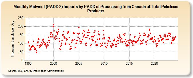 Midwest (PADD 2) Imports by PADD of Processing from Canada of Total Petroleum Products (Thousand Barrels per Day)