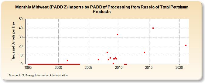 Midwest (PADD 2) Imports by PADD of Processing from Russia of Total Petroleum Products (Thousand Barrels per Day)