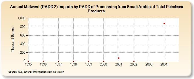 Midwest (PADD 2) Imports by PADD of Processing from Saudi Arabia of Total Petroleum Products (Thousand Barrels)