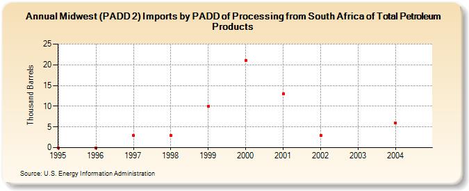 Midwest (PADD 2) Imports by PADD of Processing from South Africa of Total Petroleum Products (Thousand Barrels)