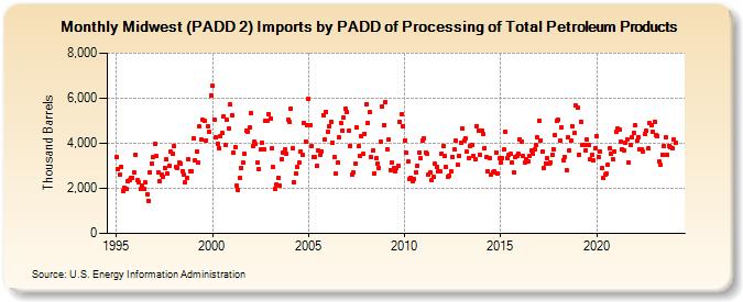 Midwest (PADD 2) Imports by PADD of Processing of Total Petroleum Products (Thousand Barrels)