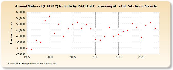 Midwest (PADD 2) Imports by PADD of Processing of Total Petroleum Products (Thousand Barrels)