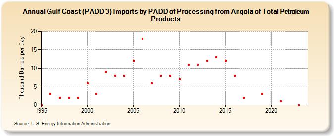 Gulf Coast (PADD 3) Imports by PADD of Processing from Angola of Total Petroleum Products (Thousand Barrels per Day)