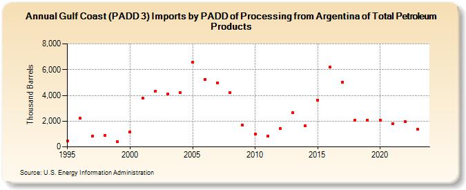 Gulf Coast (PADD 3) Imports by PADD of Processing from Argentina of Total Petroleum Products (Thousand Barrels)