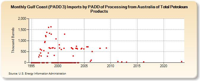 Gulf Coast (PADD 3) Imports by PADD of Processing from Australia of Total Petroleum Products (Thousand Barrels)