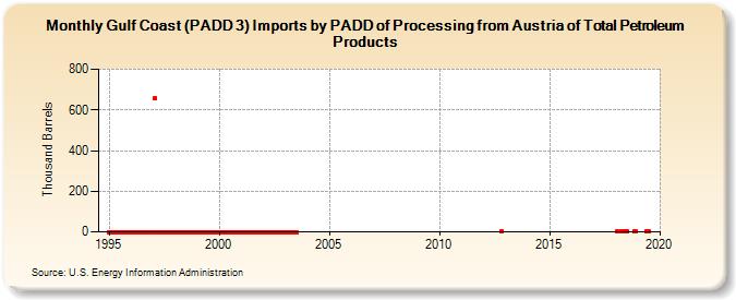 Gulf Coast (PADD 3) Imports by PADD of Processing from Austria of Total Petroleum Products (Thousand Barrels)