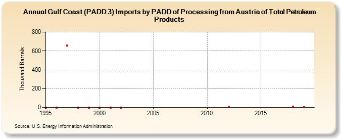 Gulf Coast (PADD 3) Imports by PADD of Processing from Austria of Total Petroleum Products (Thousand Barrels)