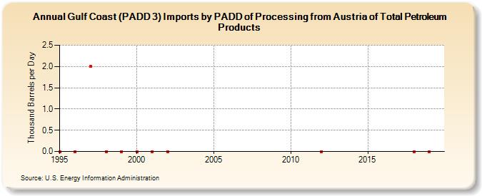 Gulf Coast (PADD 3) Imports by PADD of Processing from Austria of Total Petroleum Products (Thousand Barrels per Day)