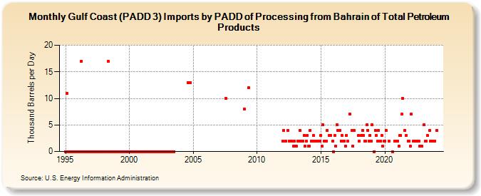 Gulf Coast (PADD 3) Imports by PADD of Processing from Bahrain of Total Petroleum Products (Thousand Barrels per Day)