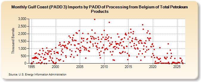 Gulf Coast (PADD 3) Imports by PADD of Processing from Belgium of Total Petroleum Products (Thousand Barrels)