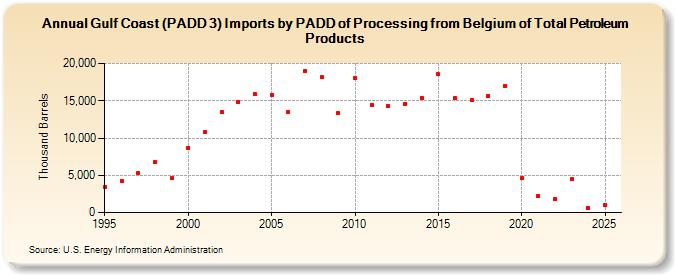 Gulf Coast (PADD 3) Imports by PADD of Processing from Belgium of Total Petroleum Products (Thousand Barrels)