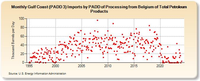 Gulf Coast (PADD 3) Imports by PADD of Processing from Belgium of Total Petroleum Products (Thousand Barrels per Day)