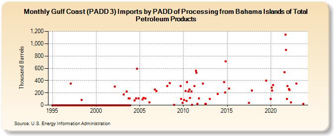 Gulf Coast (PADD 3) Imports by PADD of Processing from Bahama Islands of Total Petroleum Products (Thousand Barrels)