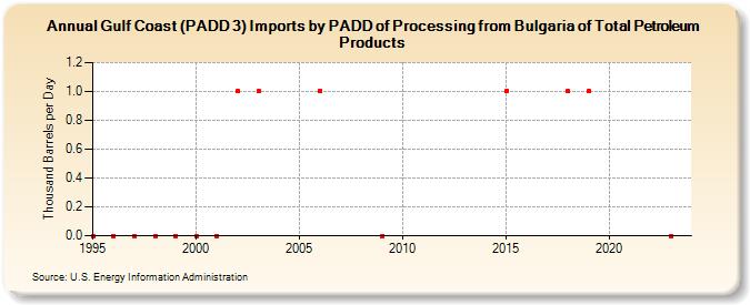 Gulf Coast (PADD 3) Imports by PADD of Processing from Bulgaria of Total Petroleum Products (Thousand Barrels per Day)