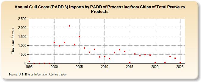Gulf Coast (PADD 3) Imports by PADD of Processing from China of Total Petroleum Products (Thousand Barrels)