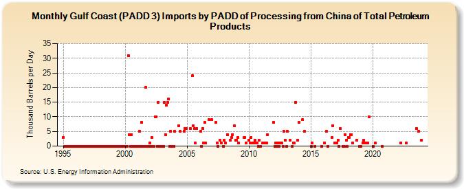 Gulf Coast (PADD 3) Imports by PADD of Processing from China of Total Petroleum Products (Thousand Barrels per Day)