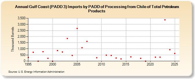 Gulf Coast (PADD 3) Imports by PADD of Processing from Chile of Total Petroleum Products (Thousand Barrels)