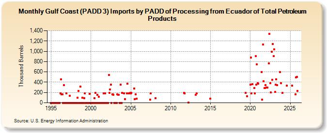 Gulf Coast (PADD 3) Imports by PADD of Processing from Ecuador of Total Petroleum Products (Thousand Barrels)