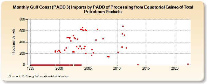 Gulf Coast (PADD 3) Imports by PADD of Processing from Equatorial Guinea of Total Petroleum Products (Thousand Barrels)
