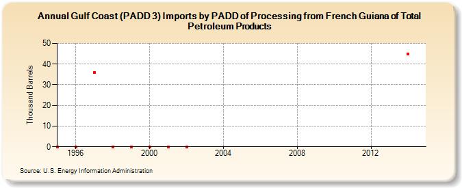 Gulf Coast (PADD 3) Imports by PADD of Processing from French Guiana of Total Petroleum Products (Thousand Barrels)