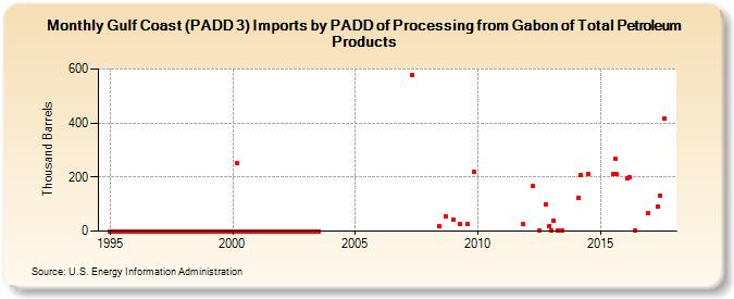 Gulf Coast (PADD 3) Imports by PADD of Processing from Gabon of Total Petroleum Products (Thousand Barrels)