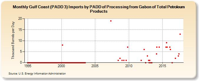 Gulf Coast (PADD 3) Imports by PADD of Processing from Gabon of Total Petroleum Products (Thousand Barrels per Day)